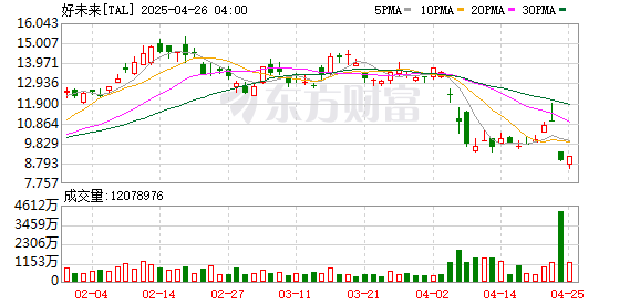 网上股票配资杠杆 好未来Q4营收同比增42% 净利润低于预期引关注