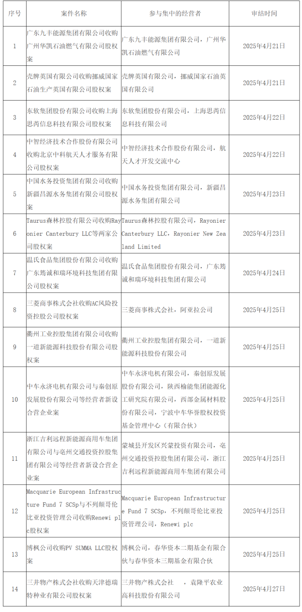 线上实盘配资 市场监管总局发布4月21日—4月27日无条件批准经营者集中案件列表