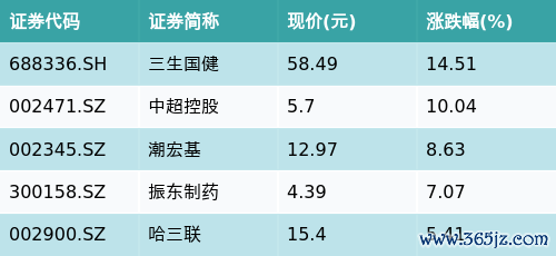 恒指配资开户 ETF最前线 | 南方中证全指医疗保健设备与服务ETF(159877)早盘上涨0.36%，医疗美容主题走强，三生国健上涨14.51%